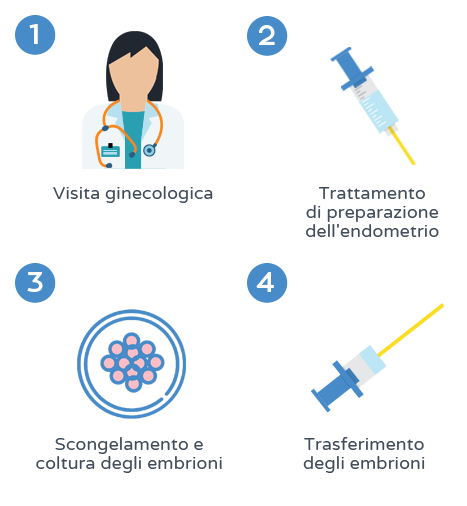 Donazione di embrioni - Processo
